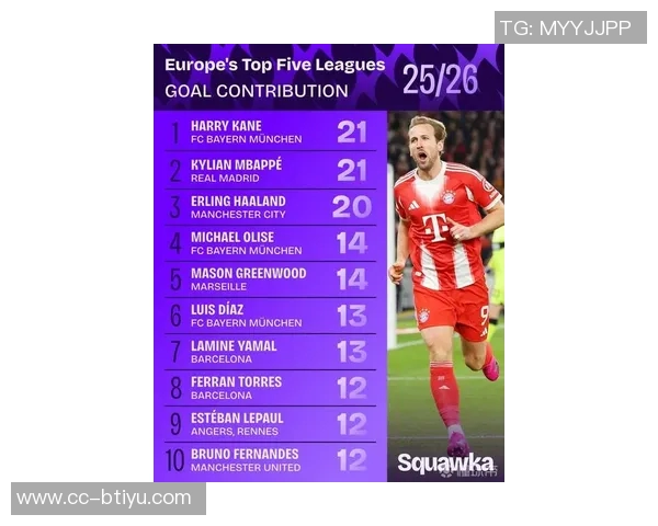 各大联赛前四球队主力中锋进球统计哈里凯恩姆巴佩领衔约克雷斯排名倒数第二